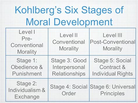The Stages Of Moral Development
