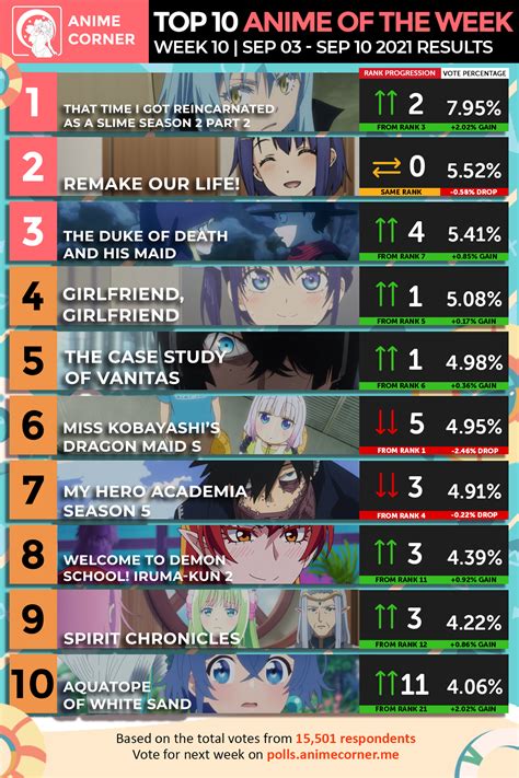 Top 10 Anime Week 7 Winter 2021 Anime Corner Ranime