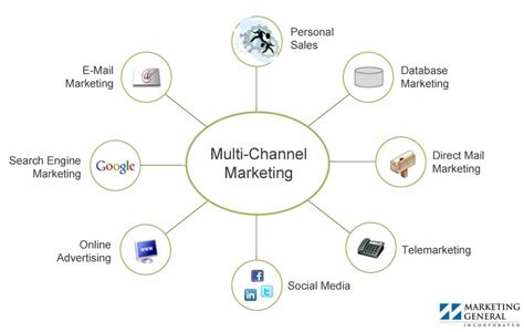 What Are The Functions Performed By Marketing Channel Members Bms