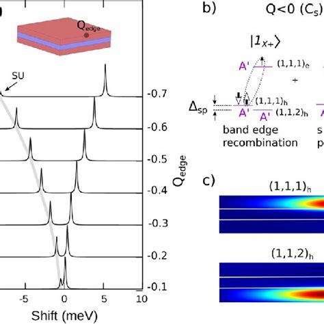 A Normalized X − Emission Spectrum In A Cdsecds Npl As A Function Of