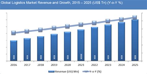 * figure was calculated by deducting the rest of the regions from the total market size. Global Logistics Market To Exceed US$ 16.5 TN By 2025 ...