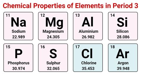 Chemical Properties Of Period 3 Elements Of Periodic Table