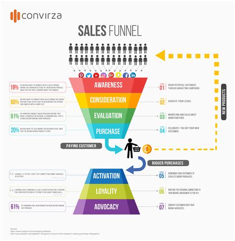 Marketing funnels often seem complicated to beginners because they jump in at the deep end. Getting Started Down the Digital Sales Funnel