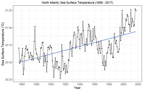 Annual North Atlantic Sea Surface Temperatures Between 18562017 The