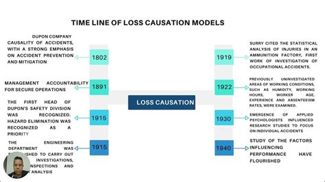 Time Line Of Loss Causation Models Youtube