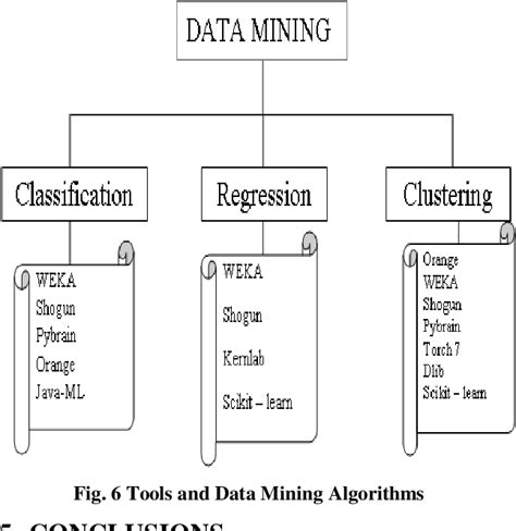 Data Mining Techniques Methods And Algorithms A Review On Tools And