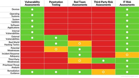 How Security Assessments Help Identify What S Putting Your Business At Risk