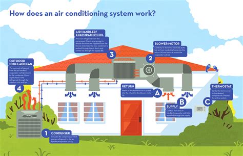 How Central Air Works Diagram