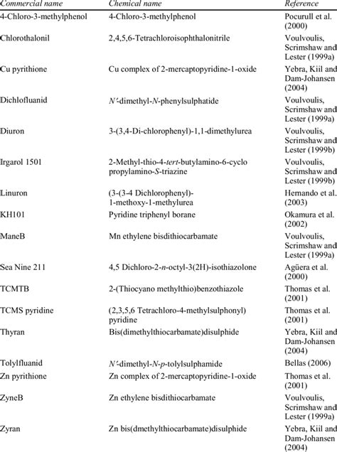 Commercial And Chemical Names Of Biocides Download Table