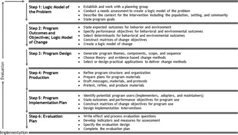 The Six Steps Of Intervention Mapping 10 Download Scientific Diagram