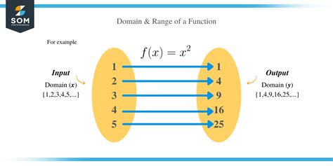 Domain And Range Of A Function Explanation And Examples