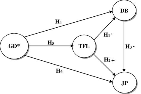 A Hypothetical Model Of The Relationships Download Scientific Diagram