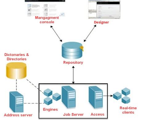 SAP BODS What Is SAP BODS What Is ETL BODS Architecture