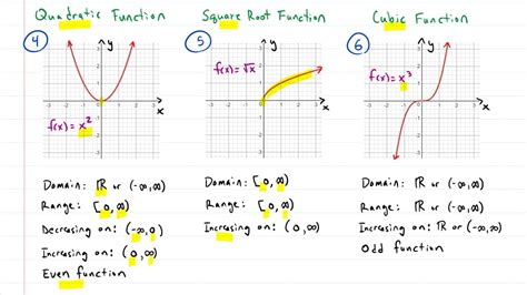 Algebra The 7 Most Common Function Graphs In Algebra Youtube
