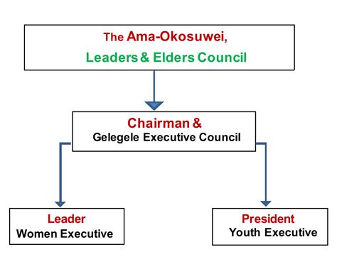 Leadership Structure