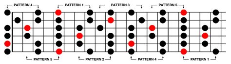 Five Minor Pentatonic Scale Patterns On The Guitar Do Re Mi Studios