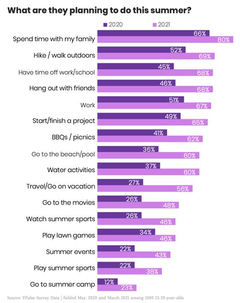 One Chart That Shows Gen Z And Millennials Are So Ready For Summer 2021