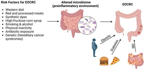 Cancers Free Full Text Early Onset Colorectal Cancer Current Insights