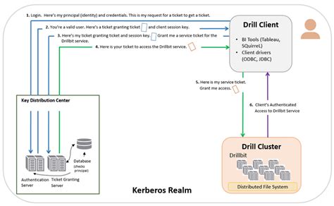 In the next phase, a request is sent to the backend application with this kerberos. Kerberos
