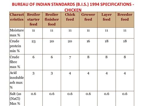 Classification Of Poultry Feed Ingedients