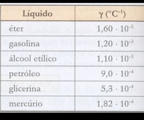 Coeficiente De Dilatação Linear Tabela