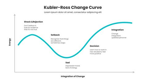 Stages Of Kubler Ross Change Curve Kubler Ross Change Curve Template