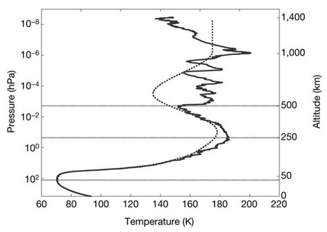 The Atmospheric Temperature Profilethe Temperature Profile As Measured