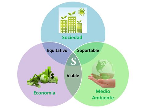 La Ecolog A Los Tres Mbitos De La Sustentabilidad