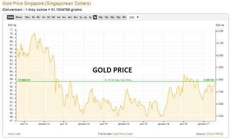 Over 3 million orders shipped, bbb a+, free shipping Daily Gold Price in Singapore • Gold Price in Singapore Dollar • XAU in SGD