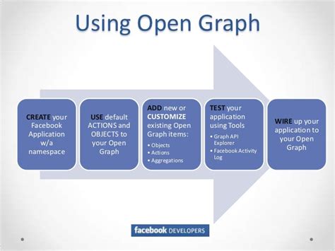 Getting Started With Facebook Opengraph Api