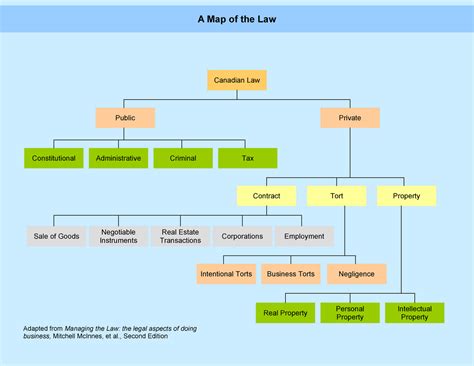 Law Flowchart Good Flow Chart Com302 Canadian Law Public Private