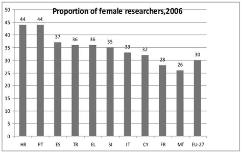 Proportion Of Female Researchers She Figures 200928 Download