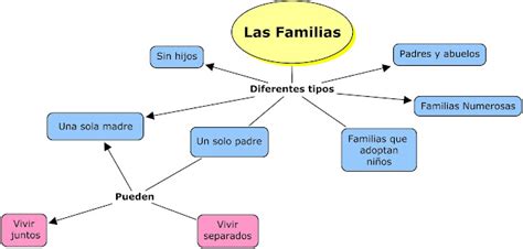 Vídeo Sobre Los Tipos De Familias Que Existen