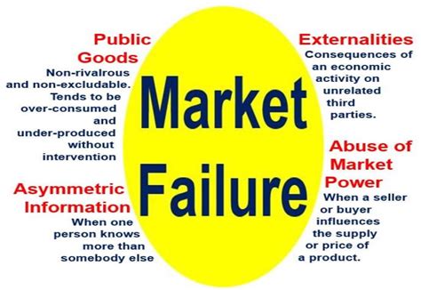 What Is Market Failure Definition And Meaning Market Business News