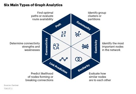 Using graph analytics, applications employ algorithms that traverse and analyze graphs detecting and potentially identifying interesting patterns symbolic to business opportunities. Gartner Report: Understanding When Graph Technologies Are ...