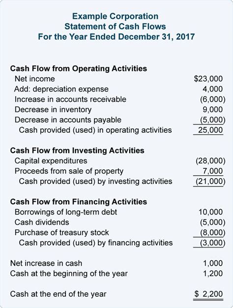 Image Result For Cash Flow Statement Template Contents Cash Flow