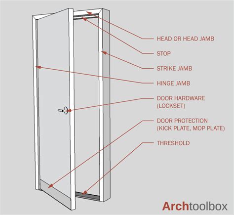 Door Terminology Door Parts Names Diagram