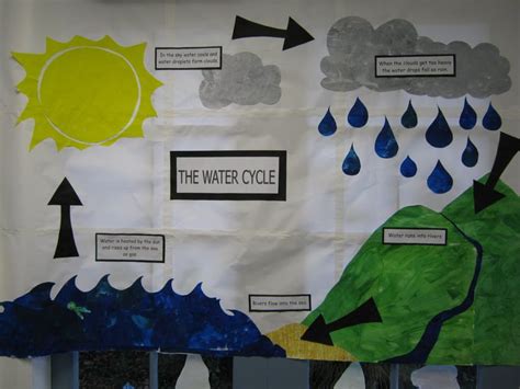 Water Cycle Science Experiments For Preschoolers Water Cycle Project
