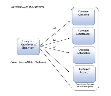 Conceptual Model Of The Research Download Scientific Diagram