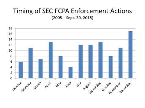 The Timing Of Fcpa Enforcement Actions Fcpa Professor