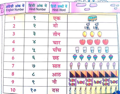Here we provide some content that helps you to understand hindi (devanagri) numbers 1 to 100 in words. Counting Numbers in Hindi गिनती
