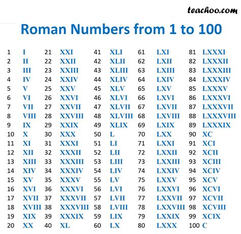 Roman Numbers 1 1000 Roman Numerals Chart Of Roman Numbers From 1 To