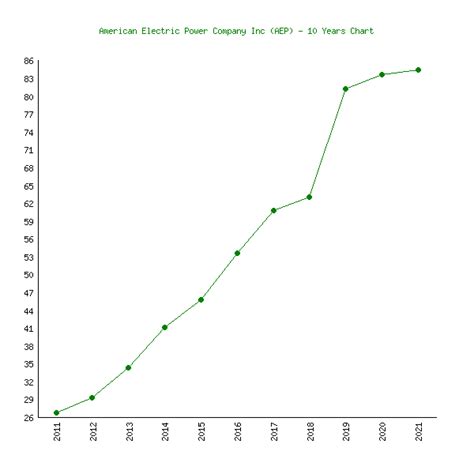 American Electric Power Company Inc Aep Stock Price Chart History