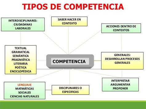 Los Tipos De Competencias Y Sus Dimensiones Competencia Profesional