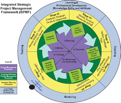 Achieving Program Success Integrated Strategic Pm Framework