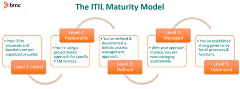 Digital Maturity Models Explained Bmc Software Blogs