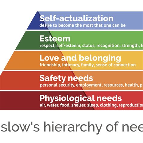 Maslows Hierarchy Of Needs Pyramid Chart Square Template Visme Porn