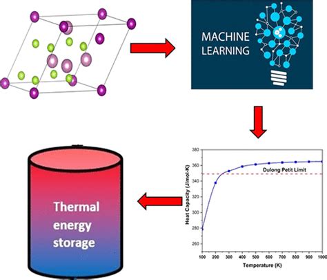 Machine Learning Accelerated Discovery Of Promising Thermal Energy Storage Materials With High