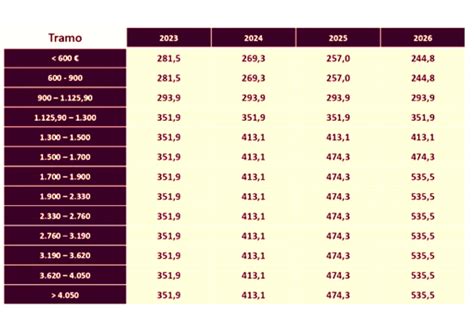 Tabla Con Las Cuotas De Autónomos Desde 2022 A 2031 Tramos Según