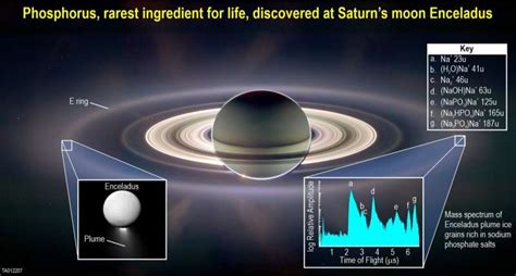 Key Building Block For Life Found At Saturns Moon Enceladus